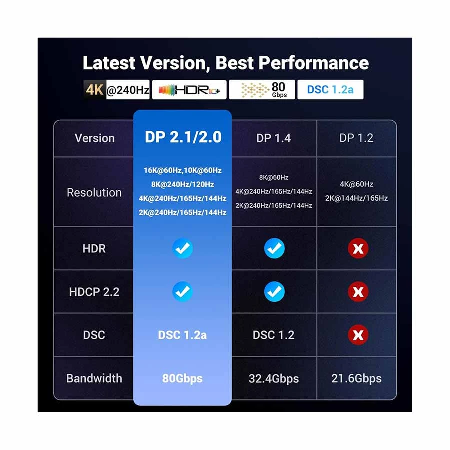 Ugreen  2 x Display Port, male type, 1m, 16K (DP118 - 15383)