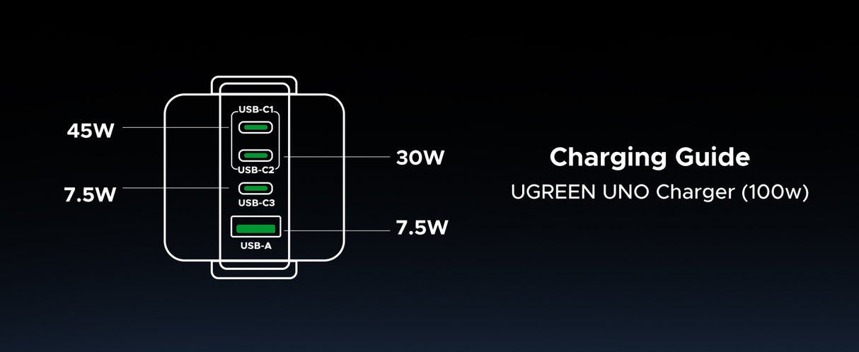 شاحن UGREEN Uno بقوة 100 واط و4 منافذ – GaN – بريطاني