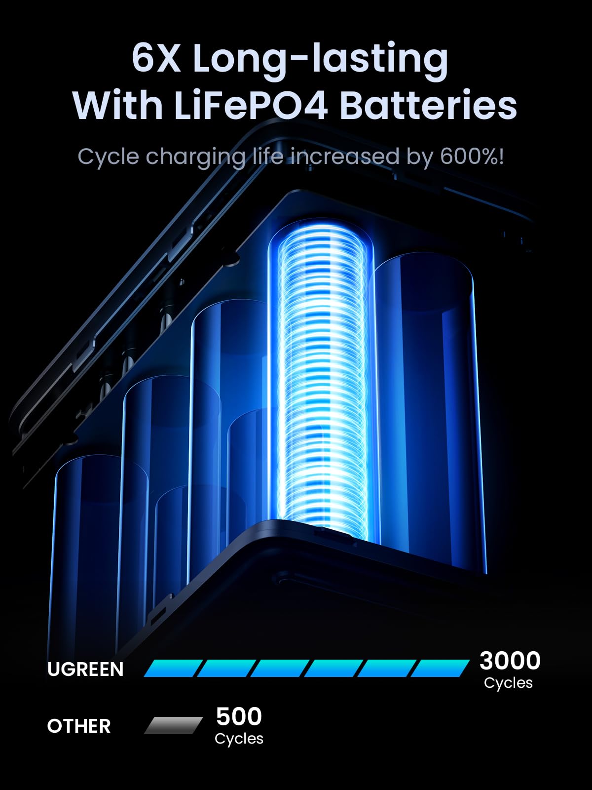 UGREEN 48000mAh 300W Fast Charging Power Bank 25286 PB770-25286