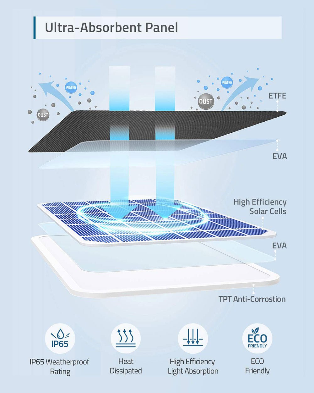 Eufy Solar Panel Charger For EufyCams -Black T8700011 - Level UpEufySmart Devices194644047870